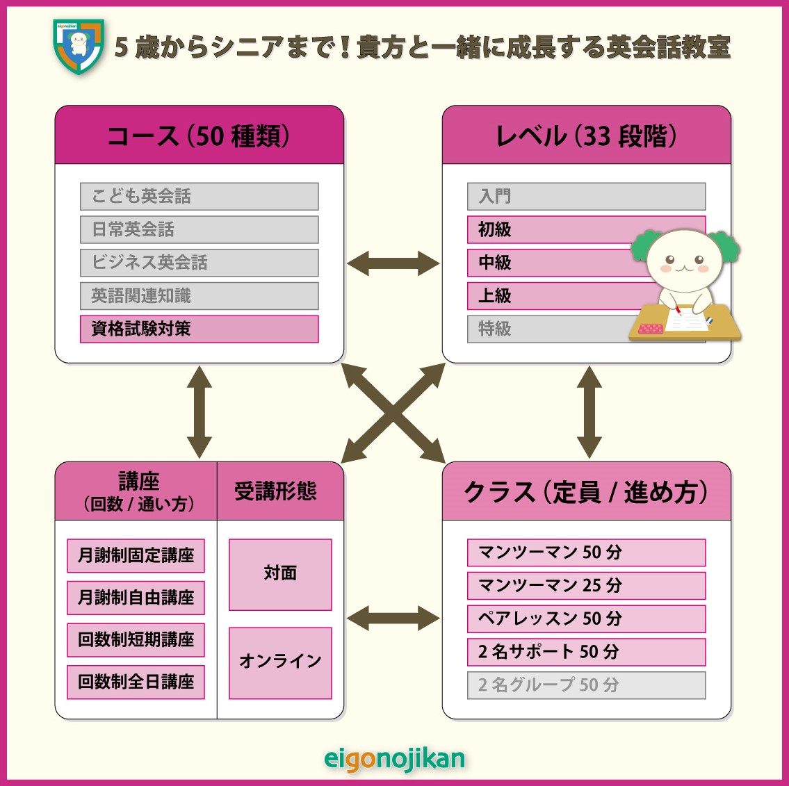 組み合わせ自由自在の英会話塾